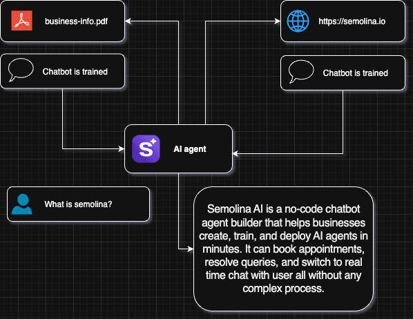 semolina flow chart